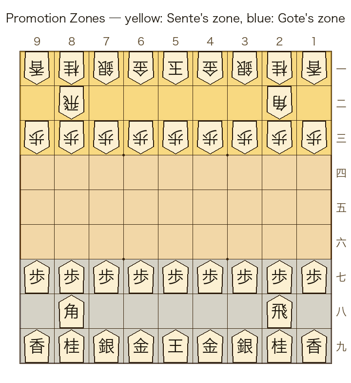 Promotion zones